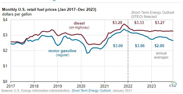 gasoline and diesel retail fuel prices now and future